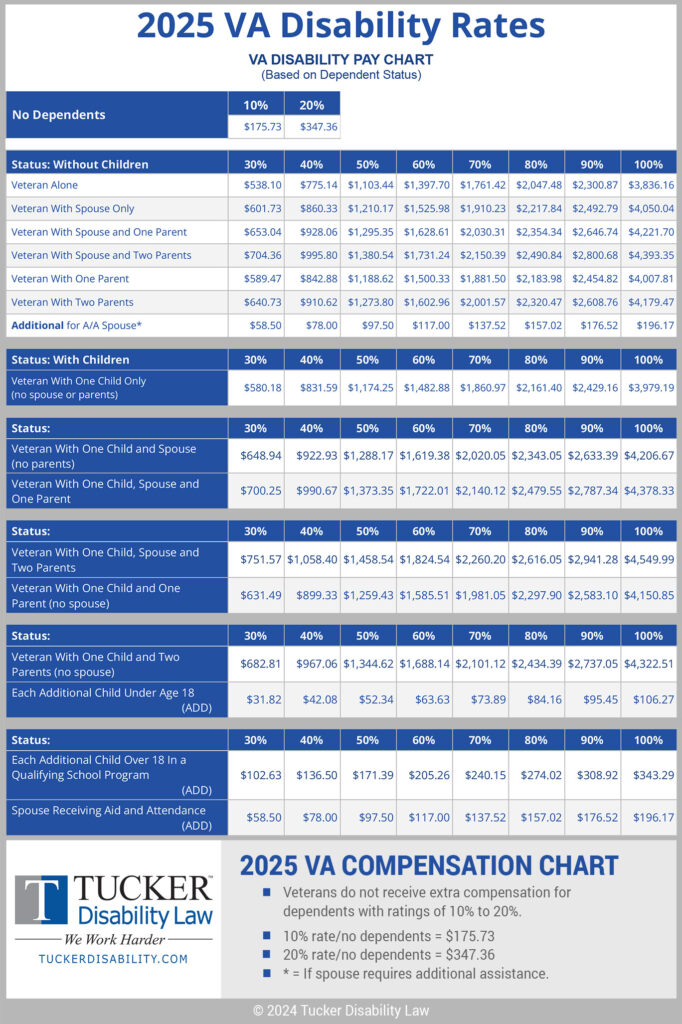 VA-Compensation-Table-2025