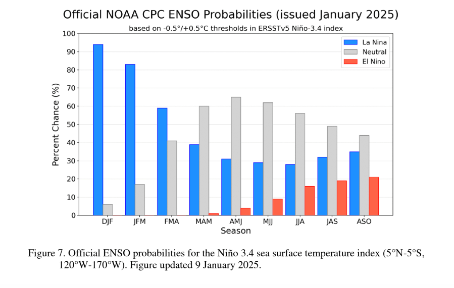 ENSO Probabilities (Image: NOAA/CPC)